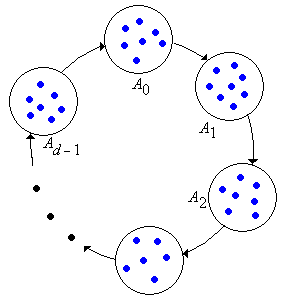 Las clases cíclicas de una cadena periódica