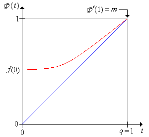 Graph in the recurrent case
