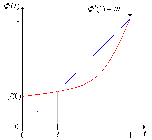 Graph in the transient case