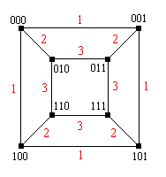 Imagen del gráfico de cubos