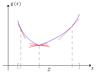 A convex function