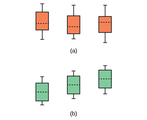 La primera ilustración muestra tres diagramas de caja verticales con medias iguales. La segunda ilustración muestra tres diagramas de caja verticales con medias desiguales.