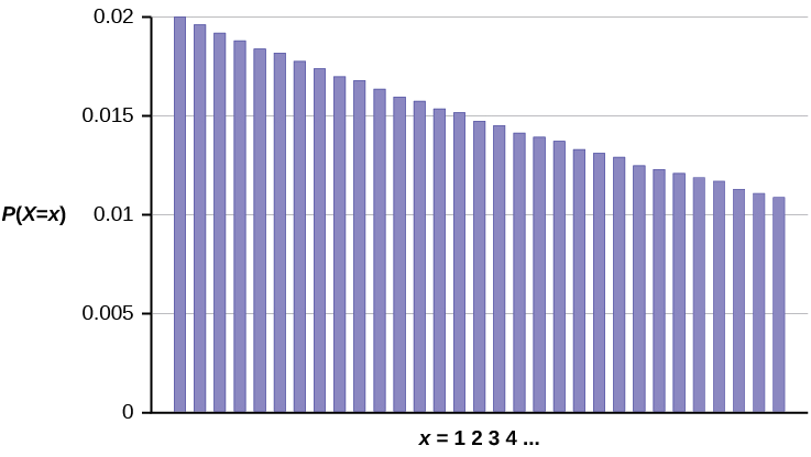 Esta gráfica muestra una distribución de probabilidad geométrica. Consiste en barras que alcanzan su pico a la izquierda y se incline hacia abajo con cada barra sucesiva a la derecha. Los valores en el eje x cuentan el número de componentes de computadora probados hasta que se encuentra el defecto. El eje y se escala de 0 a 0.02 en incrementos de 0.005.