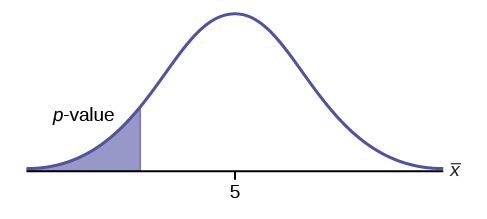 Curva de distribución normal de una sola media poblacional con un valor de 5 en el eje x y el valor p apunta al área de la cola izquierda de la curva.