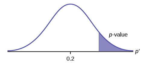 Curva de distribución normal de una sola proporción poblacional con el valor de 0.2 en el eje x. El valor p apunta al área en la cola derecha de la curva.