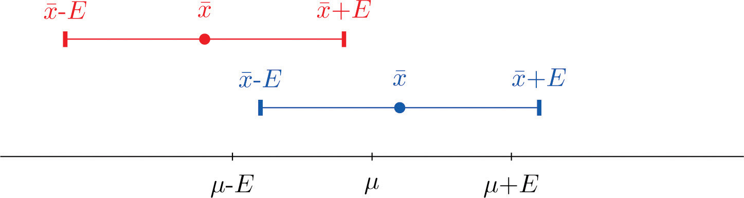 When Winged Dots Capture the Population Mean