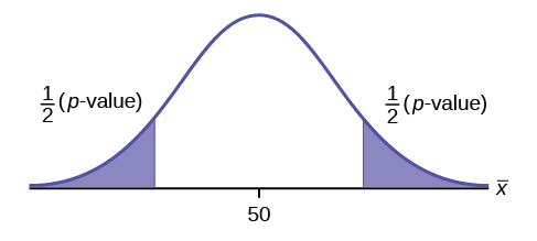 Curva de distribución normal de una sola población media con un valor de 50 en el eje x. Se muestran las fórmulas de valor p, 1/2 (valor p), para una prueba de dos colas para las áreas en las colas izquierda y derecha de la curva.