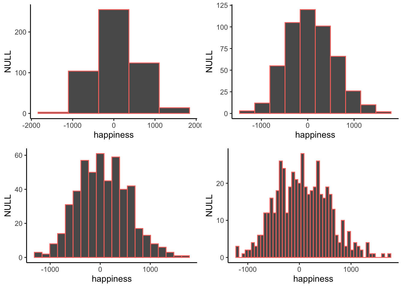 Four histograms of the same data using different bin widths.