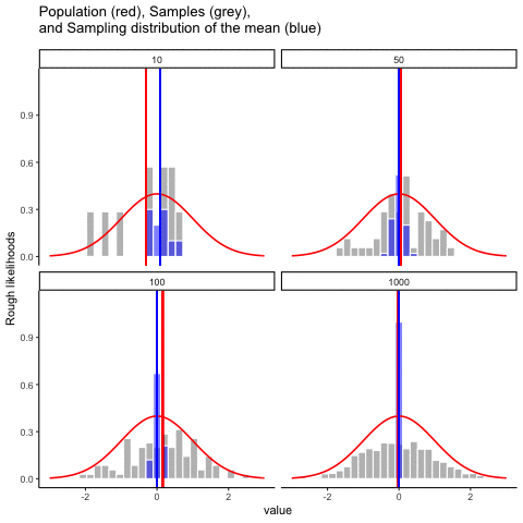 Animation of samples and the sampling distribution of the mean.