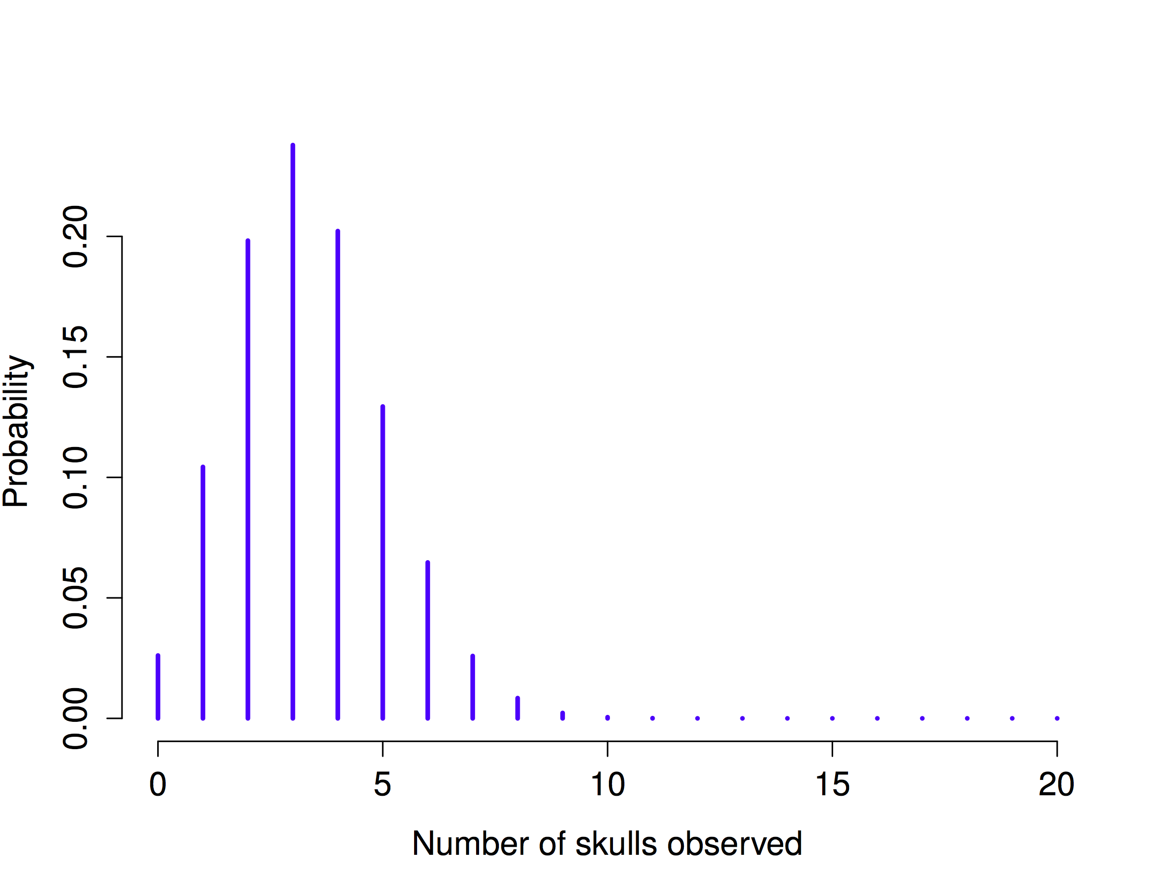 La distribución binomial con parámetro de tamaño de N = 20.