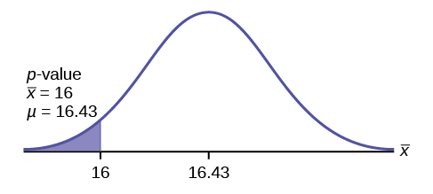 Curva de distribución normal para el tiempo promedio para nadar el estilo libre de 25 yardas con valores 16, como media muestral, y 16.43 en el eje x. Una línea vertical ascendente se extiende desde 16 en el eje x hasta la curva. Una flecha apunta a la cola izquierda de la curva.