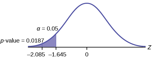 Curva de distribución comparando el α con el valor p. Valores de -2.15 y -1.645 están en el eje x. Las líneas verticales ascendentes se extienden desde ambos valores hasta la curva. El valor p es igual a 0.0158 y apunta al área a la izquierda de -2.15. α es igual a 0.05 y apunta al área entre los valores de -2.15 y -1.645.