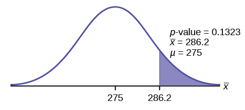 Normal distribution curve of the average weight lifted by football players with values of 275 and 286.2 on the x-axis. A vertical upward line extends from 286.2 to the curve. The p-value points to the area to the right of 286.2.