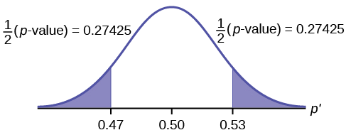 Curva de distribución normal del porcentaje de novias primerizas que son más jóvenes que el novio con valores de 0.47, 0.50 y 0.53 en el eje x. Las líneas verticales ascendentes se extienden desde 0.47 y 0.53 hasta la curva. Se calcula 1/2 (valores p) para las áreas exteriores de 0.47 y 0.53.