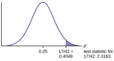 Normal distribution graph of the proportion of fleas killed by the new shampoo with values of 0.25 and 0.4048 on the x-axis. A vertical upward line extends from 0.4048 to the curve and the area to the left of this is shaded in. The test statistic of the sample proportion is listed.