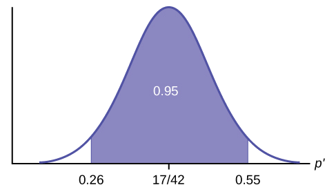 Gráfico de distribución normal de la proporción de pulgas muertas por el nuevo champú con valores de 0.26, 17/42 y 0.55 en el eje x. Una línea vertical ascendente se extiende desde 0.26 y 0.55. El área entre estos dos puntos es igual a 0.95.