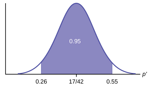math version of hypothesis Normal distribution graph of the proportion of fleas killed by the new shampoo with values of 0.26, 17/42, and 0.55 on the x-axis. A vertical upward line extends from 0.26 and 0.55. The area between these two points is equal to 0.95.