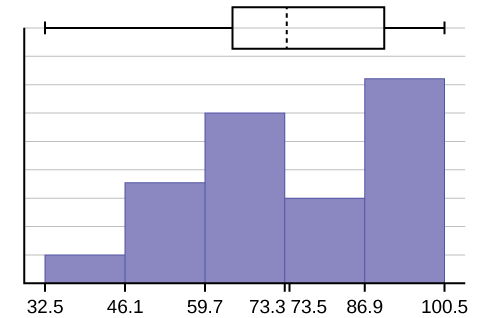 Una imagen híbrida que muestra tanto un histograma como una gráfica de caja descrita en detalle en la solución de respuesta anterior.