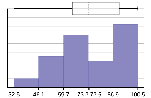homework practice measures of variation A hybrid image displaying both a histogram and box plot described in detail in the answer solution above.