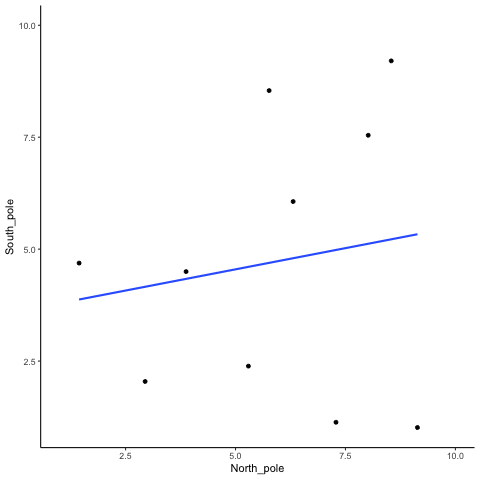 La animación de correlación de distribución uniforme.