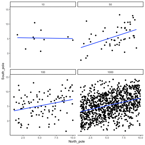 The animation of correlation when a true correlation exists.