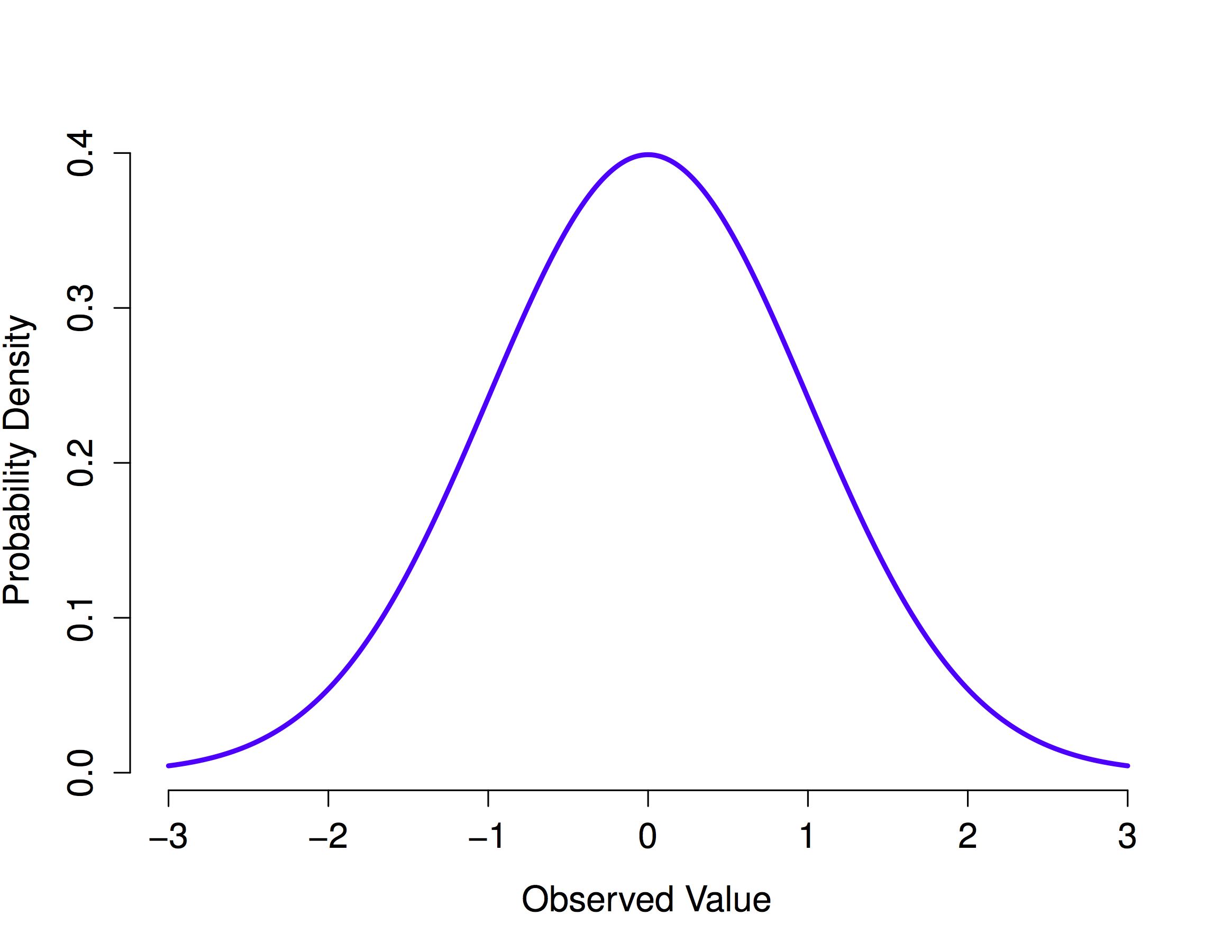 The normal distribution with mean = 0 and standard deviation = 1.