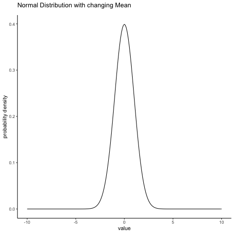 Animación de una distribución normal con media móvil.