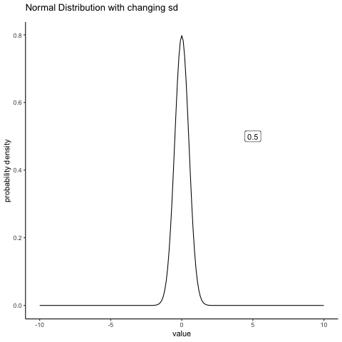 Animación de una distribución normal con una sd cambiante.