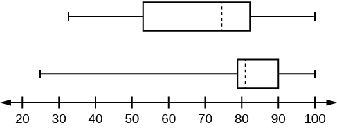 Dos parcelas de caja sobre una recta numérica de 0 a 100. La gráfica superior muestra un bigote de 32 a 56, una línea continua en 56, una línea discontinua en 74.5, una línea continua en 82.5 y un bigote de 82.5 a 99. La gráfica inferior muestra un bigote de 25.5 a 78, línea continua en 78, línea discontinua en 81, línea continua en 89 y un bigote de 89 a 98.