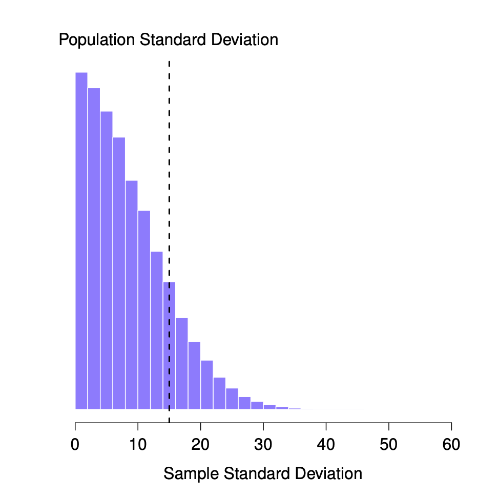 The sampling distribution of the sample standard deviation for a two IQ scores experiment.