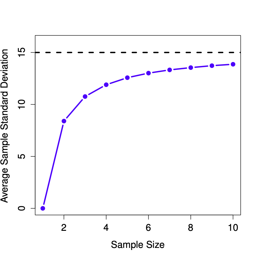 An illustration of the fact that the the sample standard deviation is a biased estimator of the population standard deviation.