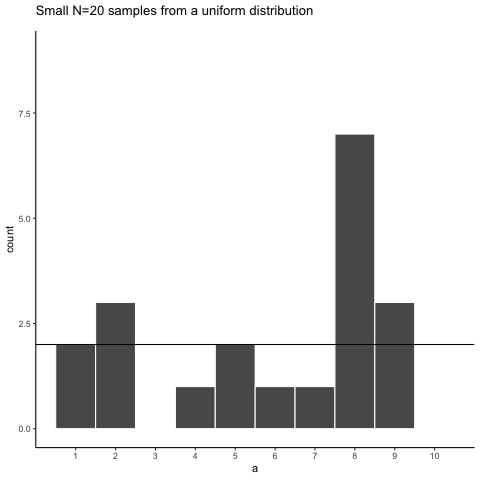 Animation of histograms for different samples of 20 from Uniform distribution.