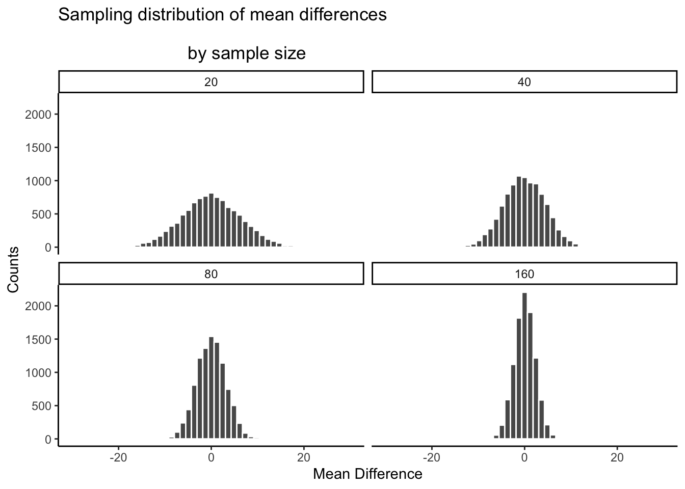 4 histograms of increasing sample size.