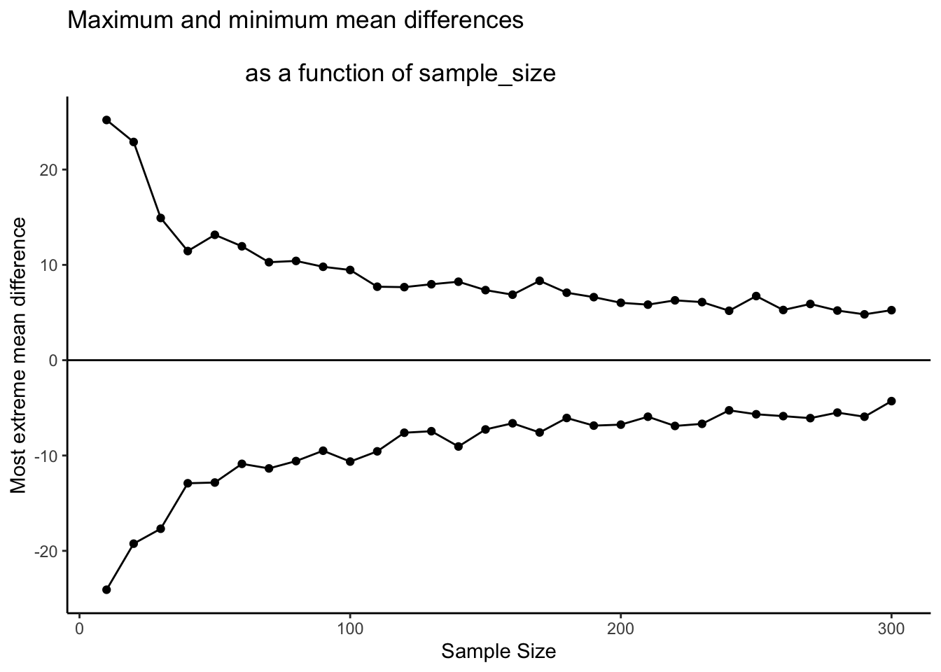 A graph of the maximum and minimum mean differences produced by chance as a function of sample-size.