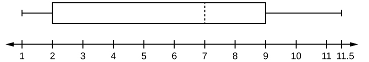 El primer bigote de la gráfica de caja horizontal se extiende desde el valor más pequeño, 1, hasta el primer cuartil, 2, la caja comienza en el primer cuartil y se extiende hasta el tercer cuartil, 9, se dibuja una línea discontinua vertical en la mediana, 7, y el segundo bigote se extiende desde el tercer cuartil hasta el valor más grande de 11.5.