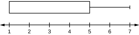 El cuadro de diagrama de caja horizontal comienza en el valor más pequeño y Q1, 1, hasta que el Q3 y la mediana, 5, no se designa ninguna línea mediana, y tiene su bigote solitario que se extiende desde el Q3 hasta el valor más grande, 7.