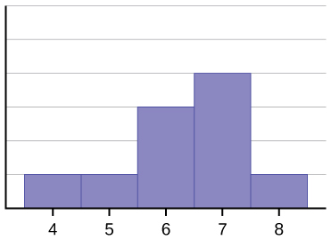 Este histograma coincide con los datos suministrados. Consta de 5 barras adyacentes con el eje x dividido en intervalos de 1 de 4 a 8. El pico está a la derecha, y las alturas de las barras se estrechan hacia la izquierda.