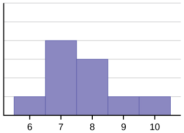 Este histograma coincide con los datos suministrados. Consta de 5 barras adyacentes con el eje x dividido en intervalos de 1 de 6 a 10. El pico está a la izquierda, y las alturas de las barras se estrechan hacia la derecha.