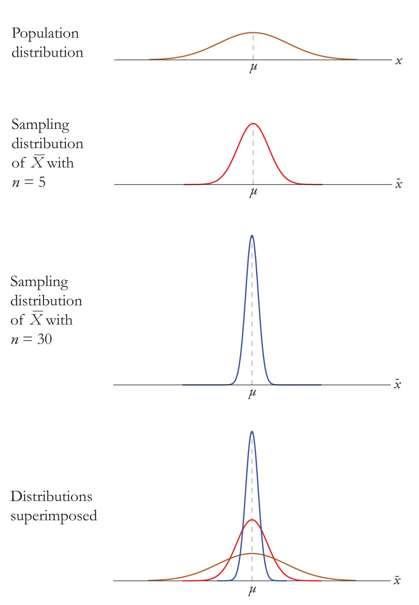 Sampling Distribution Of The Sample Mean Example
