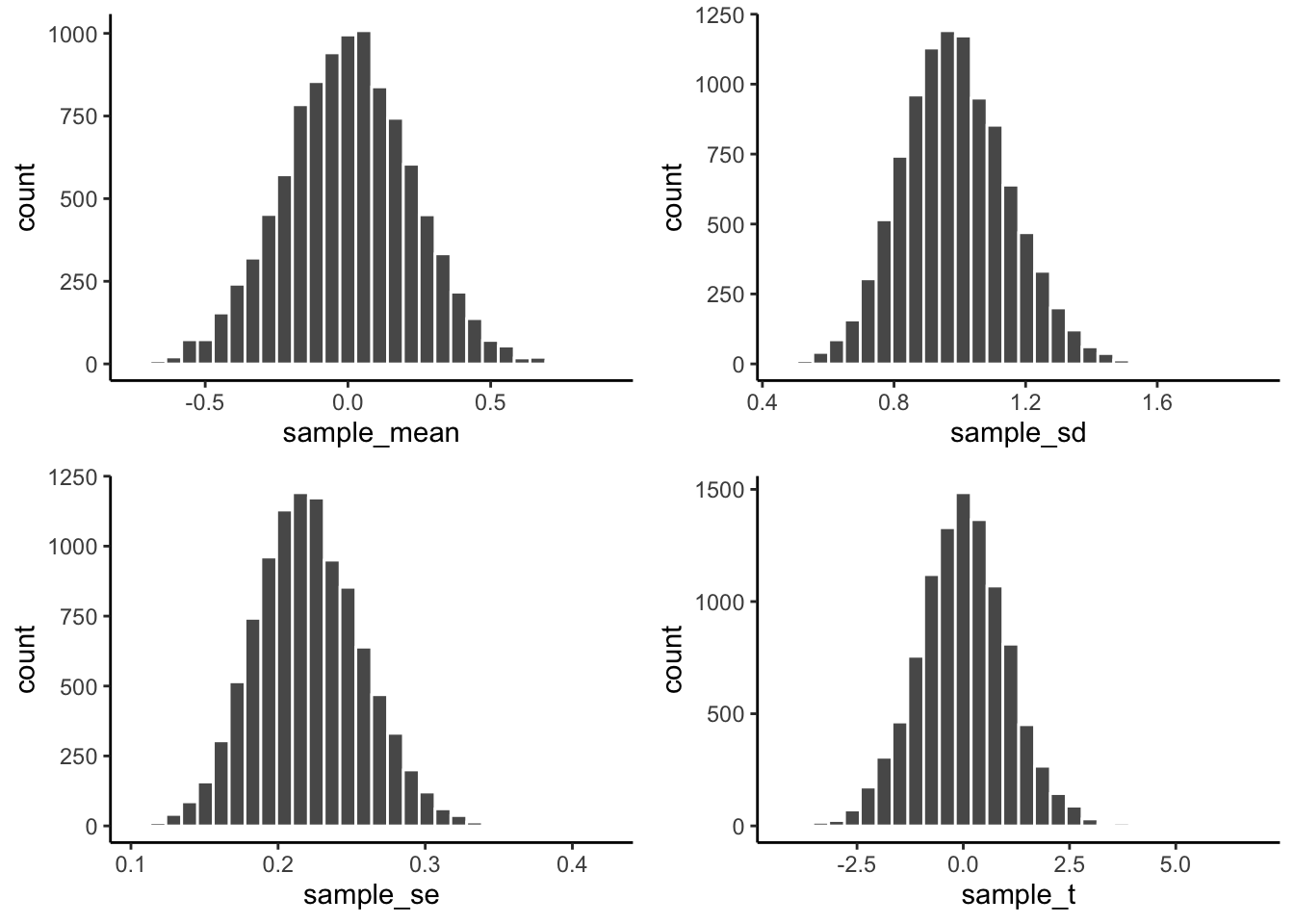 Sampling distributions for the mean, standard deviation, standard error of the mean, and t.