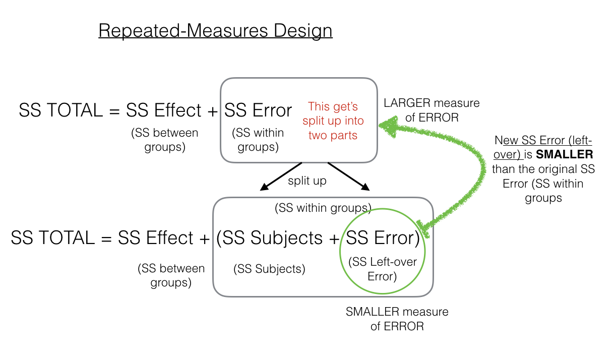 Close-up showing that the Error term is split into two parts in the repeated measures design: Participants (labeled Subjects) and Error.