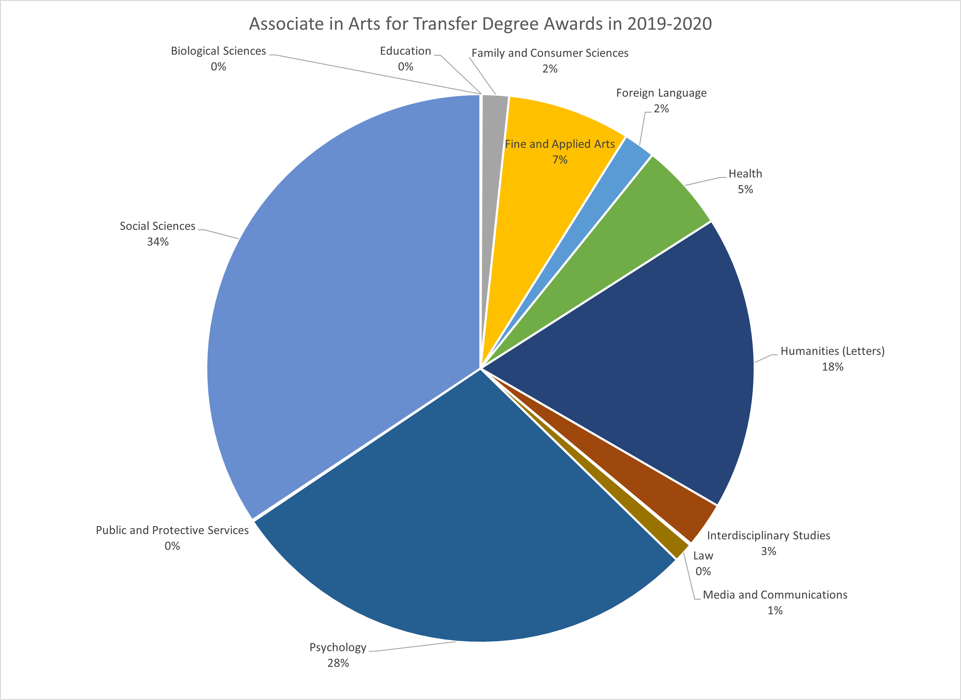 Pie chart of graduates by major, with each different colored slice being the proportion of each major.