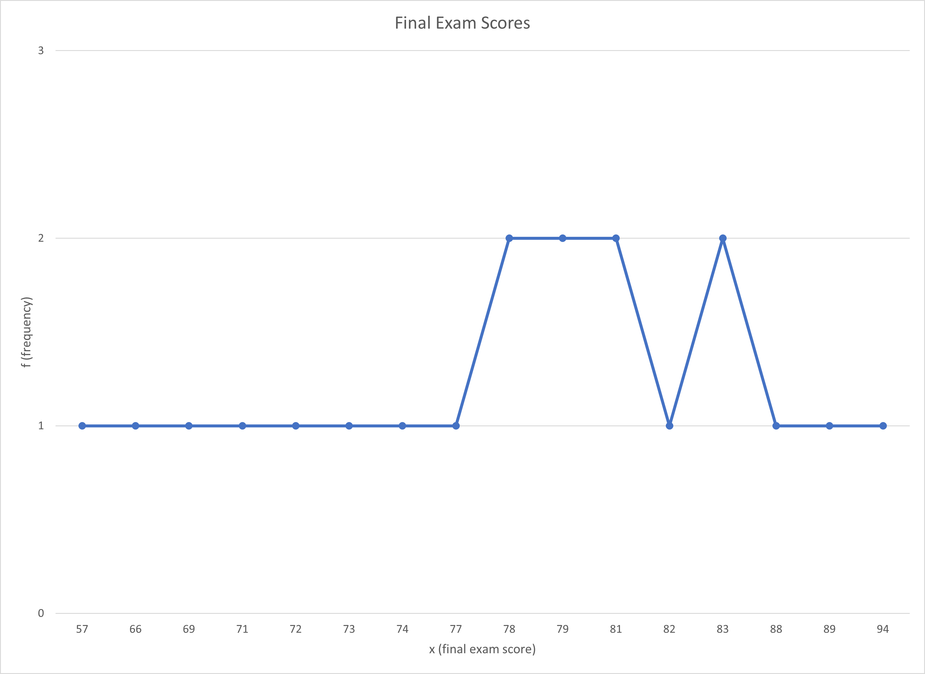 Line graph showing Final Exam Scores