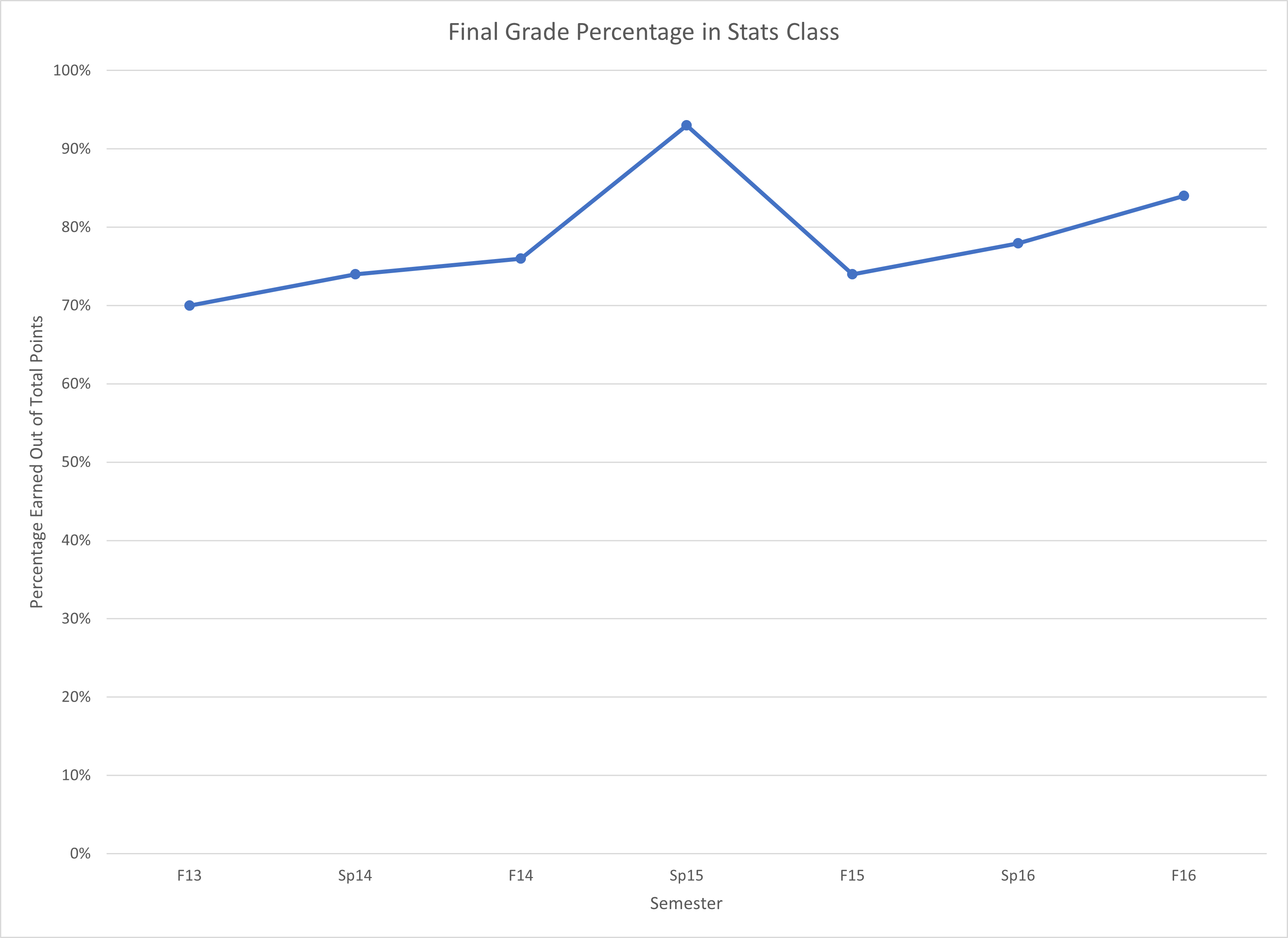 Line graph showing the percentage of points earned for seven semesters.