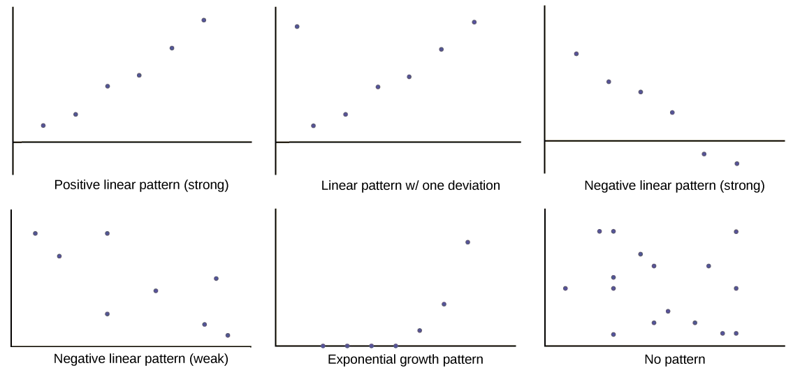 The first graph is a scatter plot with 6 points plotted. The points form a pattern that moves upward to the right, almost in a straight line. The second graph is a scatter plot with the same 6 points as the first graph. A 7th point is plotted in the top left corner of the quadrant. It falls outside the general pattern set by the other 6 points. The first graph is a scatter plot with 6 points plotted. The points form a pattern that moves downward to the right, almost in a straight line. The second graph is a scatter plot of 8 points. These points form a general downward pattern, but the point do not align in a tight pattern. The first graph is a scatter plot of 7 points in an exponential pattern. The pattern of the points begins along the x-axis and curves steeply upward to the right side of the quadrant. The second graph shows a scatter plot with many points scattered everywhere, exhibiting no pattern.