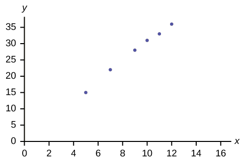 Este es un diagrama de dispersión para los datos proporcionados. El eje x se etiqueta en incrementos de 2 de 0 a 16. El eje y se etiqueta en incrementos de 5 de 0 a 35.
