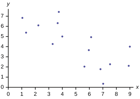 Se trata de una gráfica de dispersión con varios puntos trazados en el primer cuadrante. Los puntos se mueven hacia abajo hacia la derecha. El patrón general se puede modelar con una línea, pero los puntos están ampliamente dispersos.