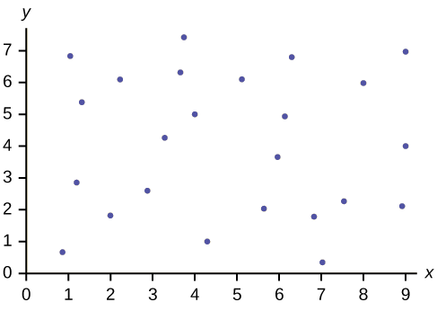 Se trata de una gráfica de dispersión con varios puntos trazados en todo el primer cuadrante. No hay patrón.