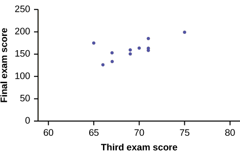 Este es un diagrama de dispersión de los datos proporcionados. La puntuación del tercer examen se traza en el eje x, y la puntuación final del examen se traza en el eje y. Los puntos forman un patrón fuerte, positivo y lineal.
