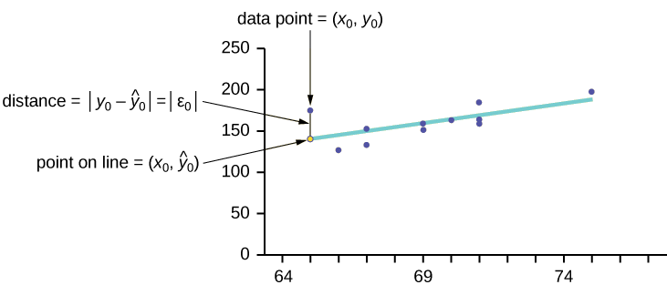 El diagrama de dispersión de las puntuaciones de los exámenes con una línea de mejor ajuste. Un punto de datos se resalta junto con el punto correspondiente en la línea de mejor ajuste. Ambos puntos tienen la misma coordenada x. La distancia entre estos dos puntos ilustra cómo calcular la suma de errores al cuadrado.